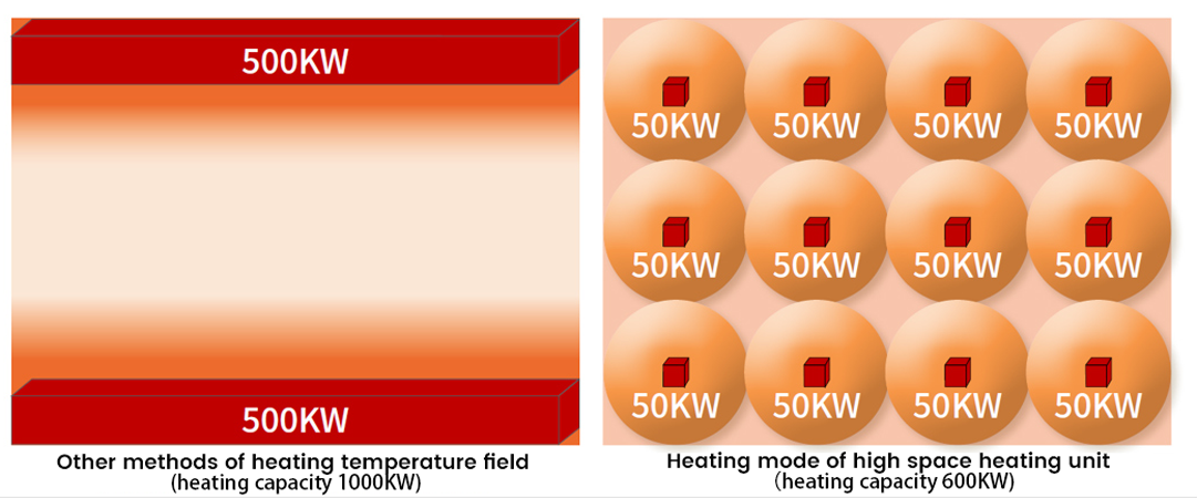 What are the characteristics of Airts heating mode compared to traditional heating equipment in large buildings?