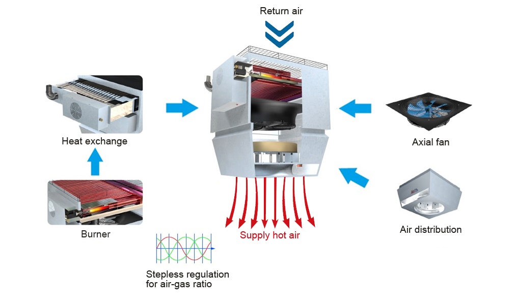 Top Heat Recovery Gas Direct-fired Heating Unit