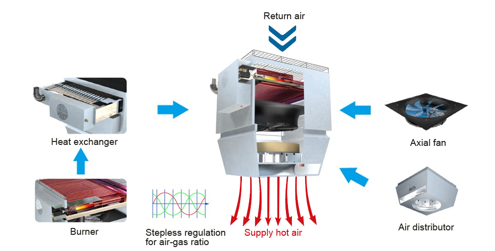 Top Heat Recovery Gas Heating Unit