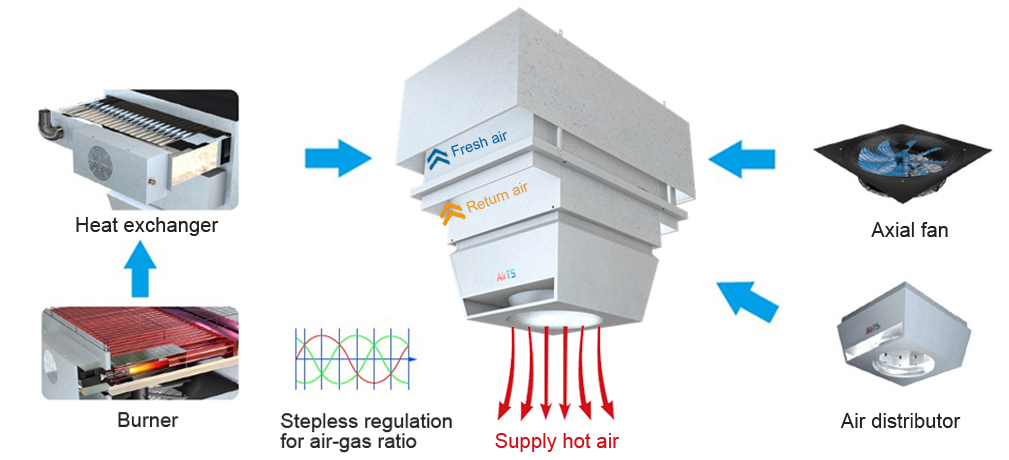 Roof Heat Recovery Gas Heating Unit