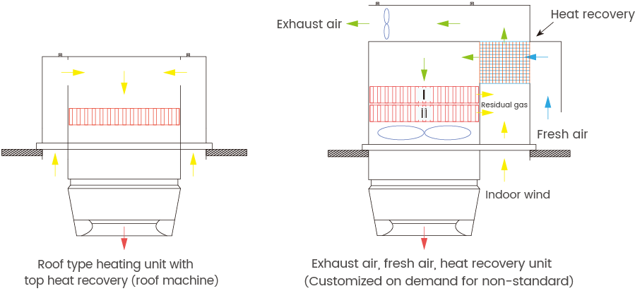 Roof Heat Recovery Gas Heating Unit