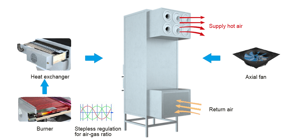 Side Mounting Gas Heating Unit