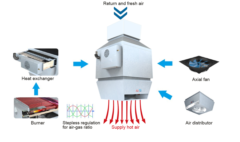 Fresh Air Top Heat Recovery Gas Heating Unit