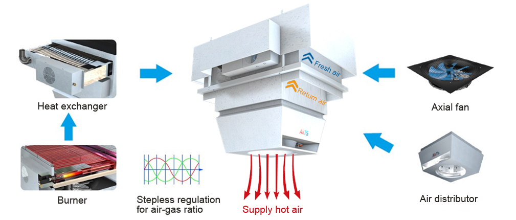 Fresh Air Roof Heat Recovery Gas Heating Unit