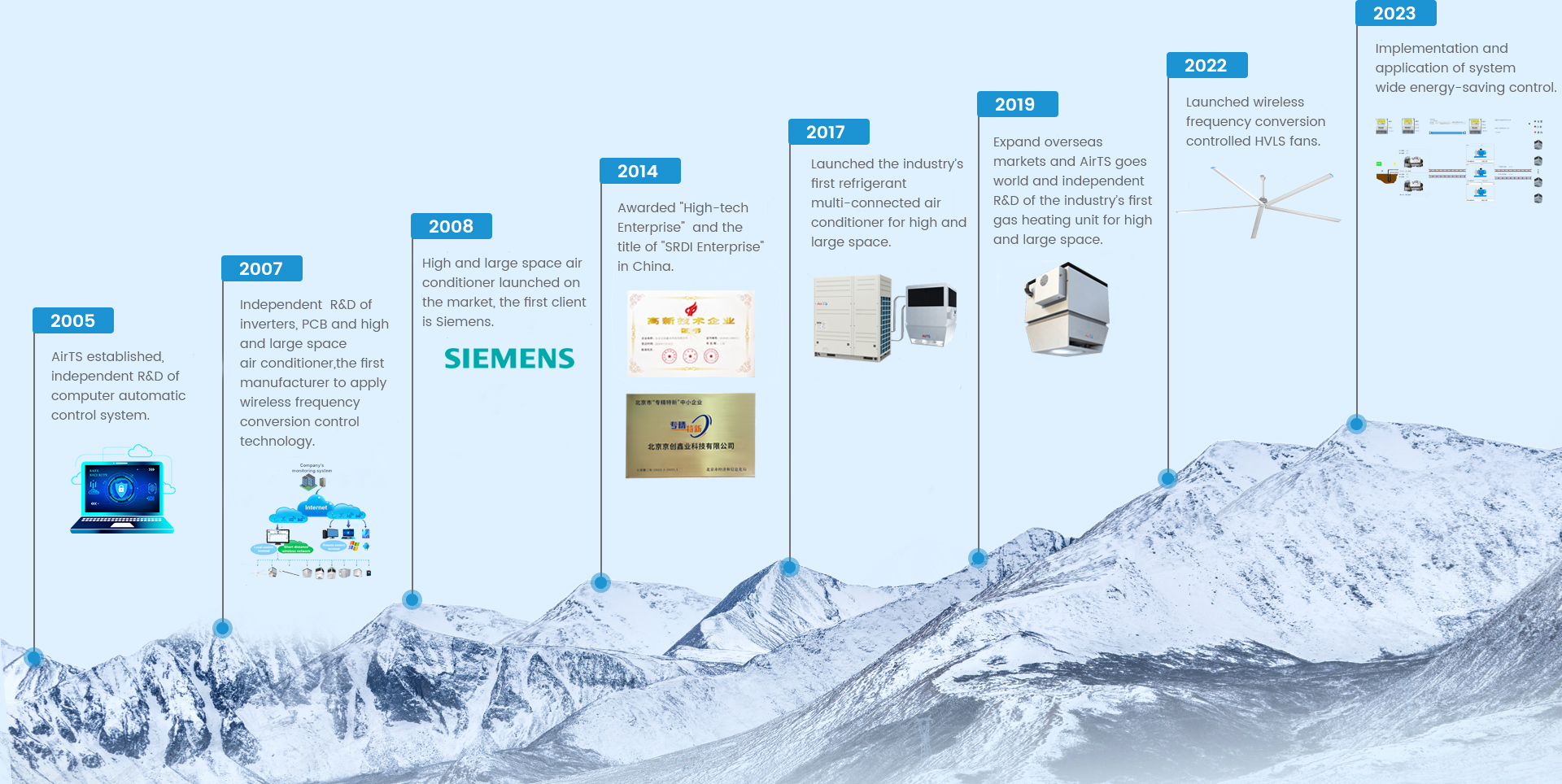 Development History